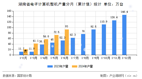 湖南省電子計(jì)算機(jī)整機(jī)產(chǎn)量分月（累計(jì)值）統(tǒng)計(jì)
