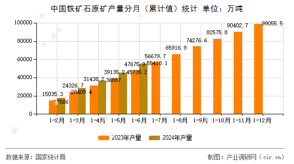 中國(guó)鐵礦石原礦產(chǎn)量分月（累計(jì)值）統(tǒng)計(jì)