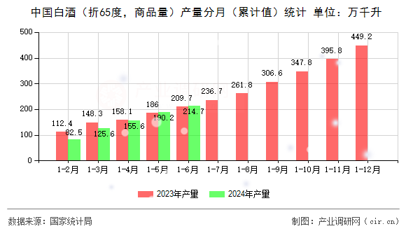 中國(guó)白酒（折65度，商品量）產(chǎn)量分月（累計(jì)值）統(tǒng)計(jì)