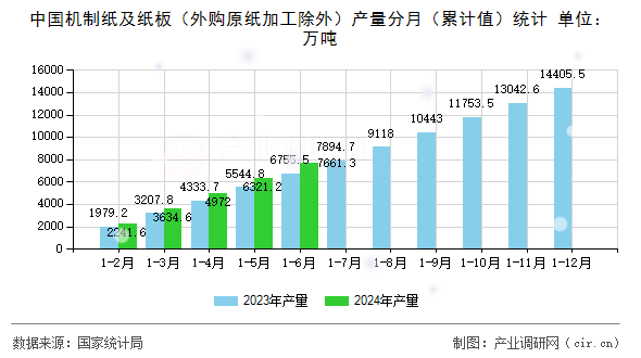 中國(guó)機(jī)制紙及紙板（外購(gòu)原紙加工除外）產(chǎn)量分月（累計(jì)值）統(tǒng)計(jì)