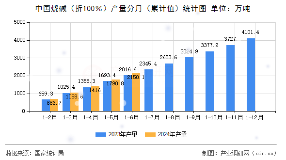 中國(guó)燒堿（折100％）產(chǎn)量分月（累計(jì)值）統(tǒng)計(jì)圖