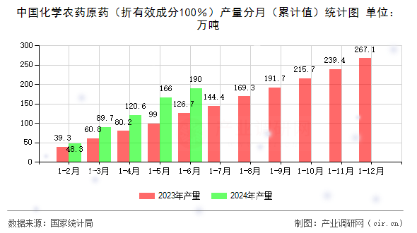 中國化學(xué)農(nóng)藥原藥（折有效成分100％）產(chǎn)量分月（累計值）統(tǒng)計圖