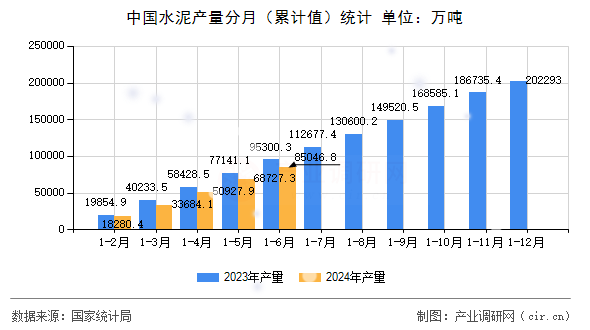 中國水泥產(chǎn)量分月（累計(jì)值）統(tǒng)計(jì)
