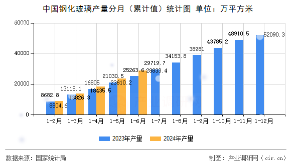 中國鋼化玻璃產(chǎn)量分月（累計(jì)值）統(tǒng)計(jì)圖