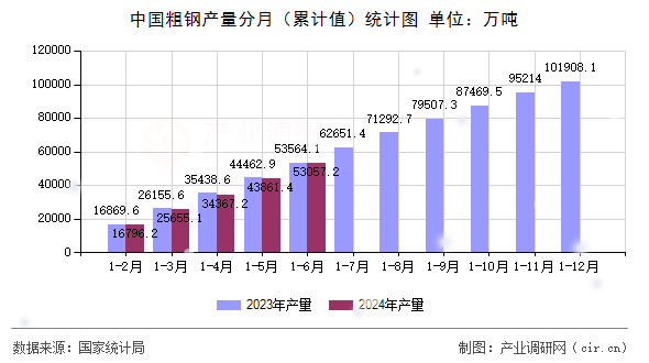 中國粗鋼產(chǎn)量分月（累計(jì)值）統(tǒng)計(jì)圖