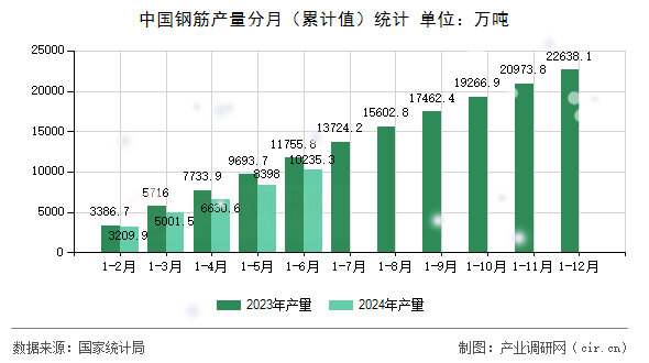 中國鋼筋產(chǎn)量分月（累計(jì)值）統(tǒng)計(jì)