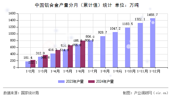 中國鋁合金產量分月（累計值）統(tǒng)計
