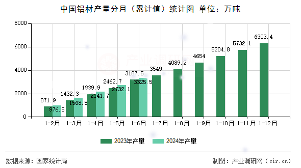 中國(guó)鋁材產(chǎn)量分月（累計(jì)值）統(tǒng)計(jì)圖