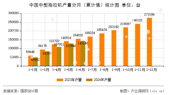 中國中型拖拉機產(chǎn)量分月（累計值）統(tǒng)計圖