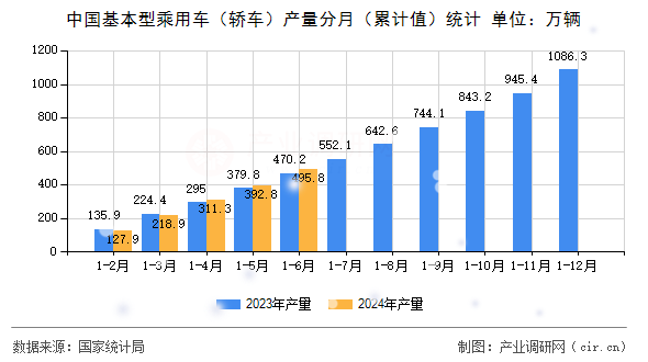 中國基本型乘用車（轎車）產(chǎn)量分月（累計值）統(tǒng)計
