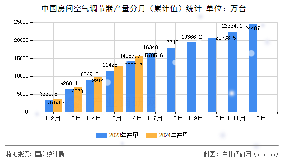 中國房間空氣調(diào)節(jié)器產(chǎn)量分月（累計(jì)值）統(tǒng)計(jì)