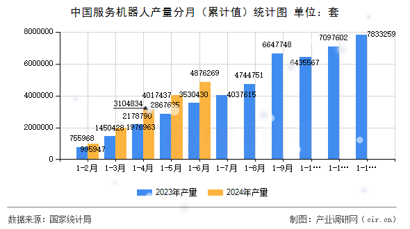 中國服務(wù)機(jī)器人產(chǎn)量分月（累計值）統(tǒng)計圖