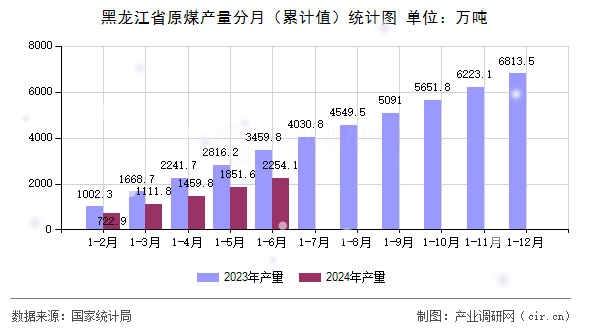 黑龍江省原煤產(chǎn)量分月（累計(jì)值）統(tǒng)計(jì)圖