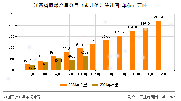 江西省原煤產(chǎn)量分月（累計(jì)值）統(tǒng)計(jì)圖
