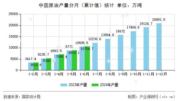 中國原油產(chǎn)量分月（累計值）統(tǒng)計