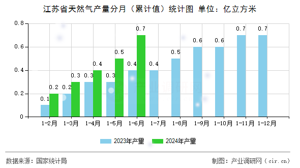 江蘇省天然氣產(chǎn)量分月（累計(jì)值）統(tǒng)計(jì)圖