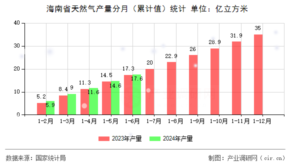 海南省天然氣產(chǎn)量分月（累計值）統(tǒng)計