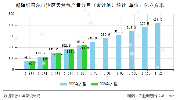 新疆維吾爾自治區(qū)天然氣產(chǎn)量分月（累計值）統(tǒng)計