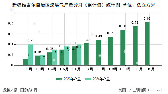 新疆維吾爾自治區(qū)煤層氣產(chǎn)量分月（累計值）統(tǒng)計圖