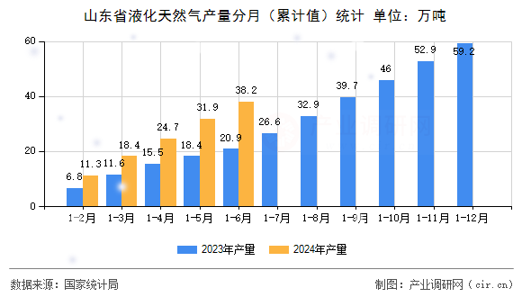 山東省液化天然氣產(chǎn)量分月（累計值）統(tǒng)計