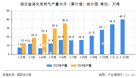 湖北省液化天然氣產(chǎn)量分月（累計值）統(tǒng)計圖