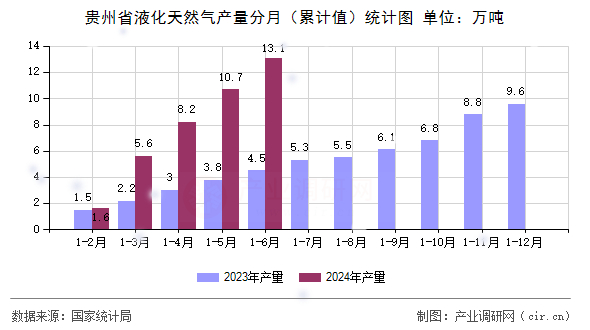 貴州省液化天然氣產(chǎn)量分月（累計值）統(tǒng)計圖