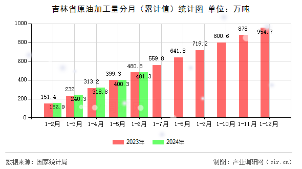 吉林省原油加工量分月（累計值）統(tǒng)計圖