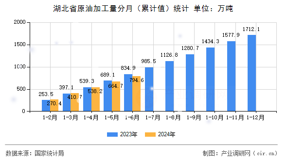 湖北省原油加工量分月（累計(jì)值）統(tǒng)計(jì)