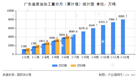 廣東省原油加工量分月（累計(jì)值）統(tǒng)計(jì)圖