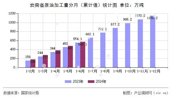 云南省原油加工量分月（累計值）統(tǒng)計圖