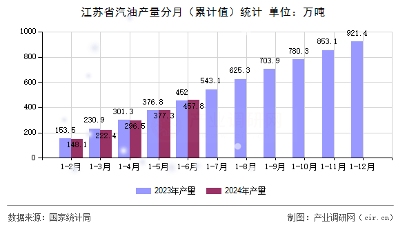 江蘇省汽油產(chǎn)量分月（累計(jì)值）統(tǒng)計(jì)