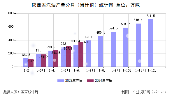 陜西省汽油產(chǎn)量分月（累計值）統(tǒng)計圖