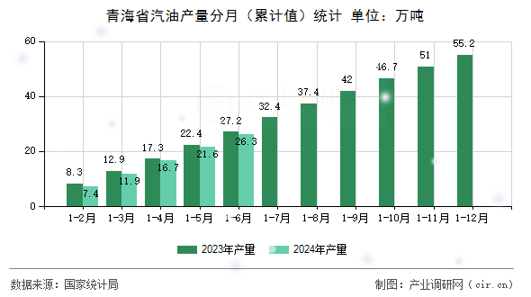 青海省汽油產(chǎn)量分月（累計(jì)值）統(tǒng)計(jì)