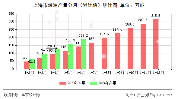 上海市煤油產(chǎn)量分月（累計(jì)值）統(tǒng)計(jì)圖