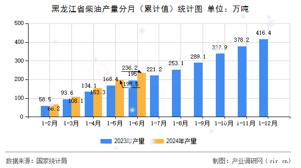 黑龍江省柴油產(chǎn)量分月（累計值）統(tǒng)計圖