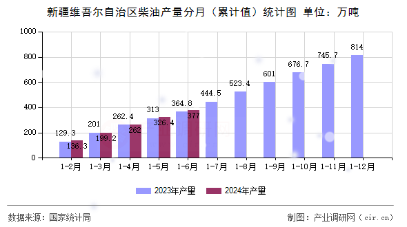 新疆維吾爾自治區(qū)柴油產(chǎn)量分月（累計(jì)值）統(tǒng)計(jì)圖