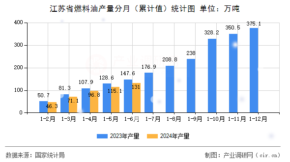 江蘇省燃料油產(chǎn)量分月（累計值）統(tǒng)計圖