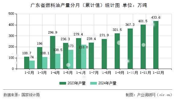 廣東省燃料油產(chǎn)量分月（累計值）統(tǒng)計圖