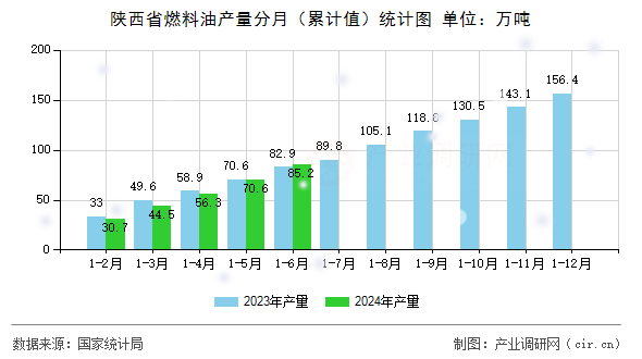 陜西省燃料油產(chǎn)量分月（累計(jì)值）統(tǒng)計(jì)圖