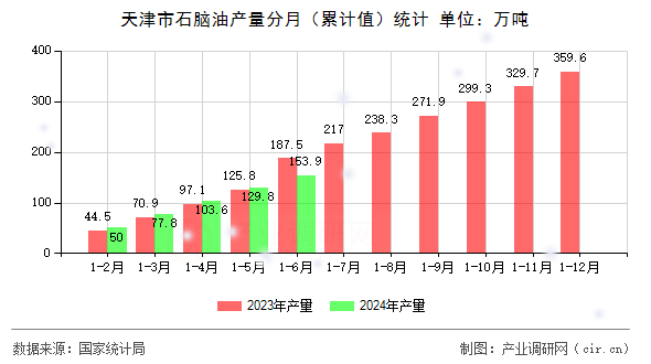 天津市石腦油產量分月（累計值）統(tǒng)計