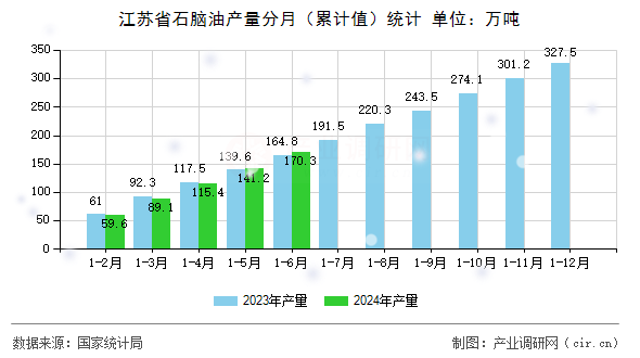 江蘇省石腦油產(chǎn)量分月（累計(jì)值）統(tǒng)計(jì)