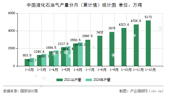 中國(guó)液化石油氣產(chǎn)量分月（累計(jì)值）統(tǒng)計(jì)圖