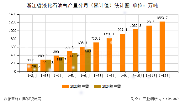 浙江省液化石油氣產(chǎn)量分月（累計(jì)值）統(tǒng)計(jì)圖