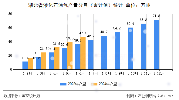 湖北省液化石油氣產量分月（累計值）統(tǒng)計
