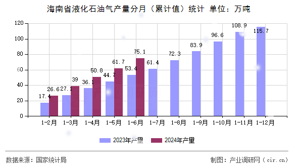 海南省液化石油氣產(chǎn)量分月（累計(jì)值）統(tǒng)計(jì)