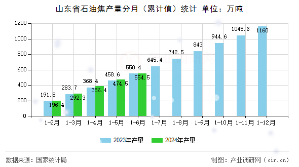 山東省石油焦產(chǎn)量分月（累計(jì)值）統(tǒng)計(jì)