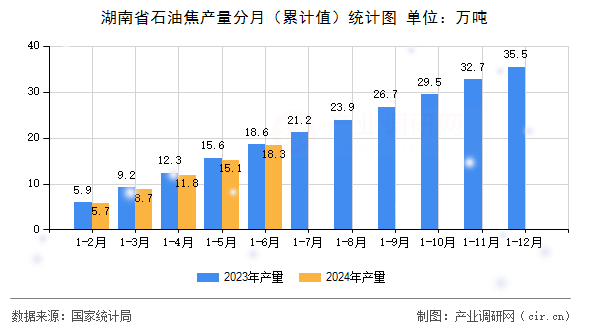 湖南省石油焦產(chǎn)量分月（累計值）統(tǒng)計圖