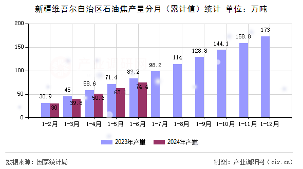 新疆維吾爾自治區(qū)石油焦產(chǎn)量分月（累計(jì)值）統(tǒng)計(jì)