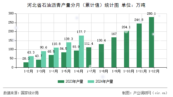 河北省石油瀝青產(chǎn)量分月（累計(jì)值）統(tǒng)計(jì)圖