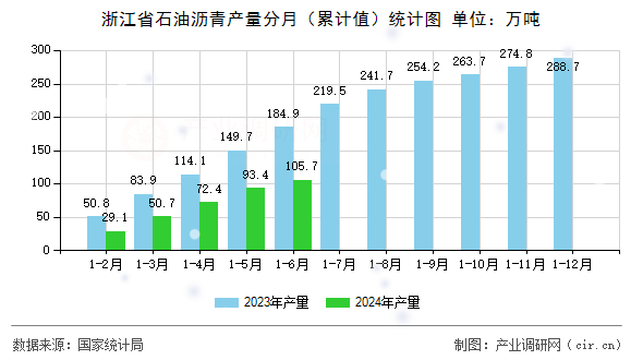 浙江省石油瀝青產(chǎn)量分月（累計值）統(tǒng)計圖